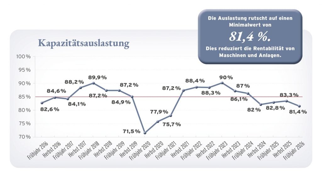 Grafik zeigt Kapazitätsauslastung mit 81,4% Minimalwert.