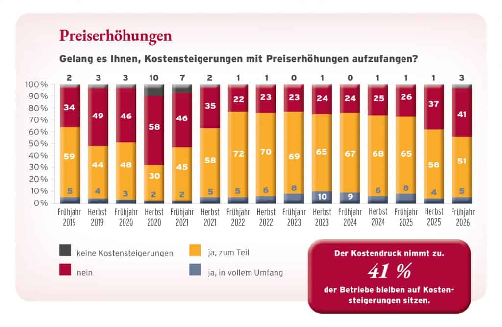 Grafik zu Preiserhöhungen und Kostensteigerungen bei Unternehmen 2019-2026.