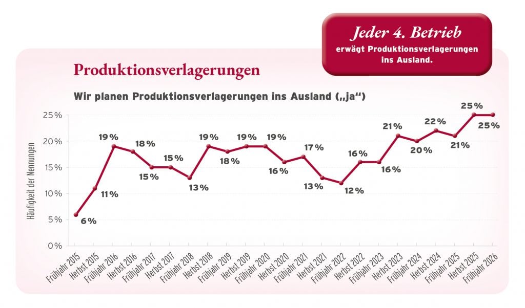 Grafik zeigt steigende Produktionsverlagerungen ins Ausland seit 2015.